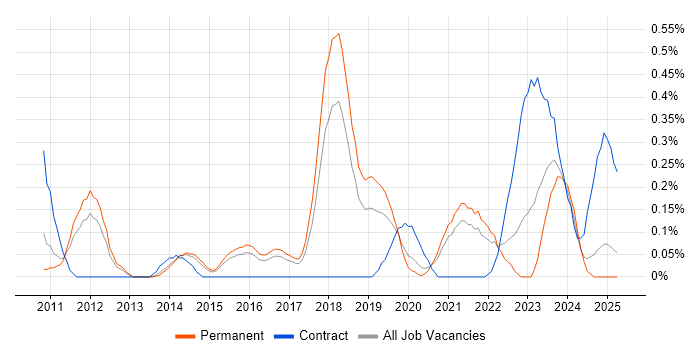 Job vacancy trend for Distributed Denial-of-Service in Birmingham Job vacancy trend for Distributed Denial-of-Service in Birmingham