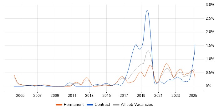 Job vacancy trend for Distributed Systems in Birmingham Job vacancy trend for Distributed Systems in Birmingham