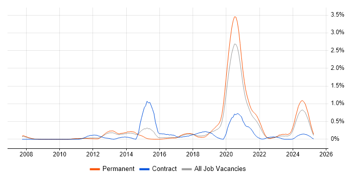 Job vacancy trend for Django in Birmingham Job vacancy trend for Django in Birmingham