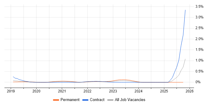 DKIM job vacancy trend in Birmingham