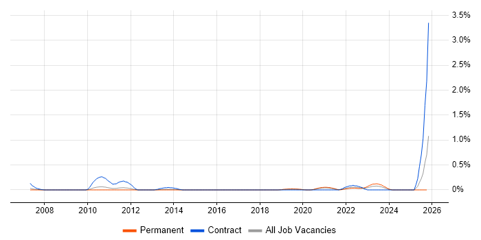 DMARC job vacancy trend in Birmingham