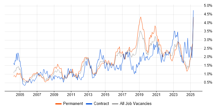 Job vacancy trend for DNS in Birmingham Job vacancy trend for DNS in Birmingham