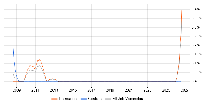 DO-254 job vacancy trend in Birmingham