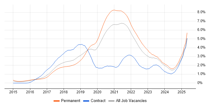Job vacancy trend for Docker in Birmingham Job vacancy trend for Docker in Birmingham
