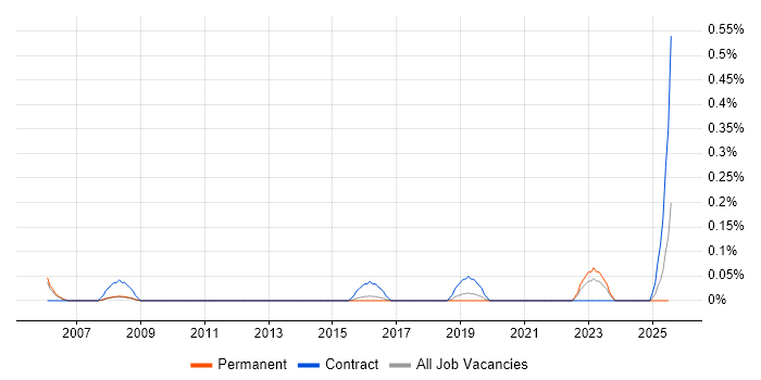 Job vacancy trend for Document Controller in Birmingham Job vacancy trend for Document Controller in Birmingham