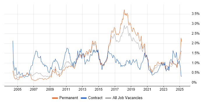 Job vacancy trend for Documentation Skills in Birmingham