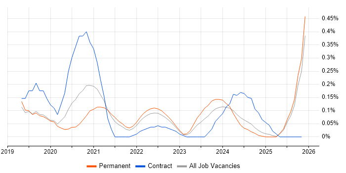 DocuSign job vacancy trend in Birmingham