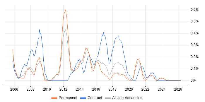 DOM job vacancy trend in Birmingham