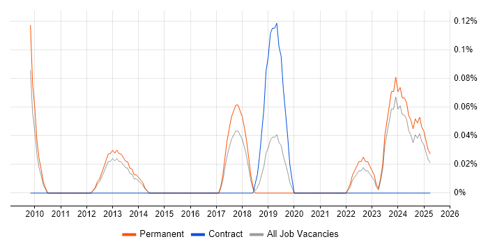 Job vacancy trend for Domain Architect in Birmingham Job vacancy trend for Domain Architect in Birmingham