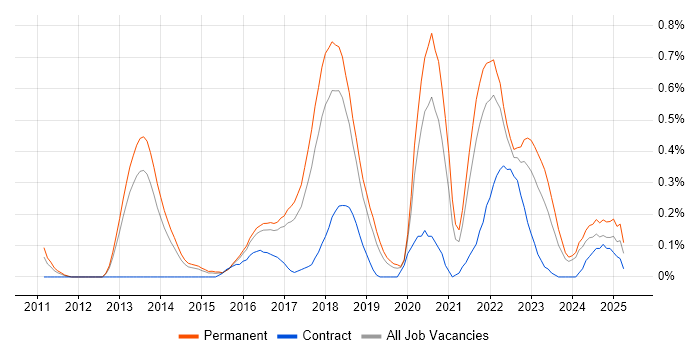 Job vacancy trend for Domain-Driven Design in Birmingham Job vacancy trend for Domain-Driven Design in Birmingham