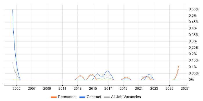 Domain Models job vacancy trend in Birmingham