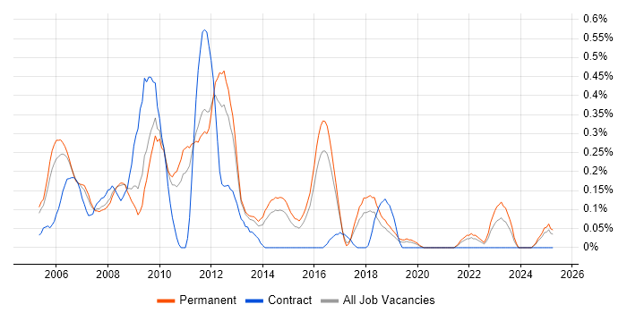 Job vacancy trend for .NET Applications Developer in Birmingham Job vacancy trend for .NET Applications Developer in Birmingham