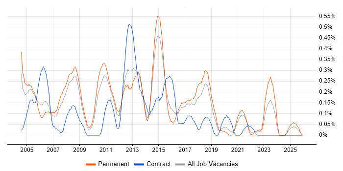 .NET Architect job vacancy trend in Birmingham