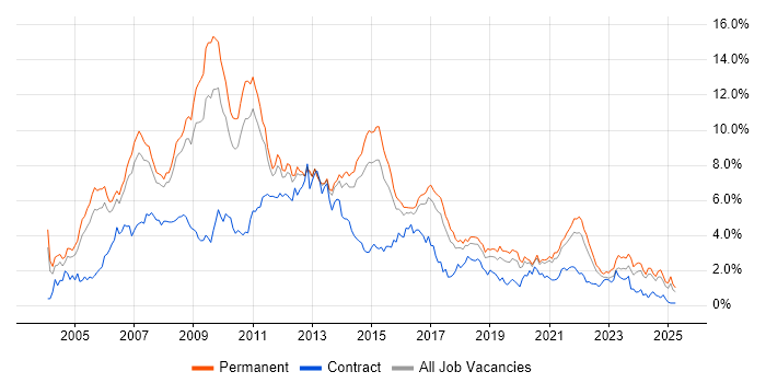 Job vacancy trend for .NET Developer in Birmingham Job vacancy trend for .NET Developer in Birmingham