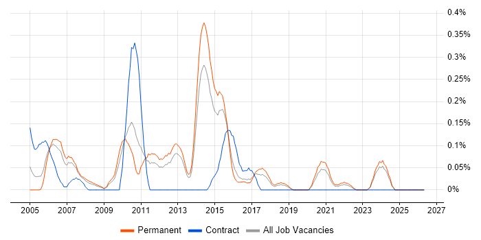 .NET Development Manager job vacancy trend in Birmingham