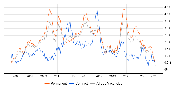Job vacancy trend for .NET Framework in Birmingham Job vacancy trend for .NET Framework in Birmingham