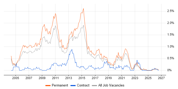 .NET Software Developer job vacancy trend in Birmingham
