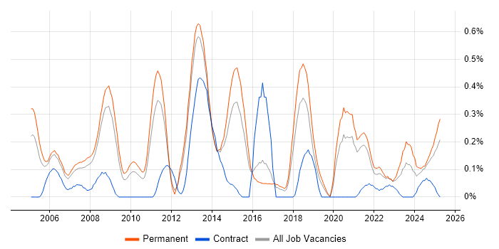 Job vacancy trend for .NET Software Engineer in Birmingham