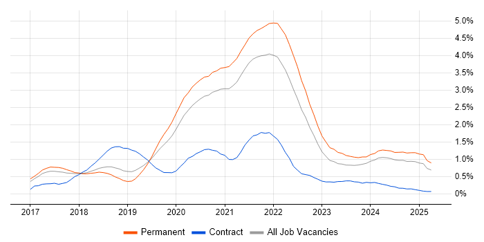 Job vacancy trend for .NET Core in Birmingham Job vacancy trend for .NET Core in Birmingham