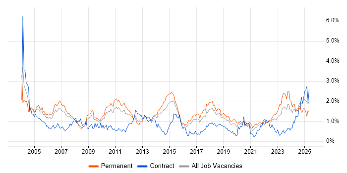 Job vacancy trend for Driving Licence in Birmingham Job vacancy trend for Driving Licence in Birmingham