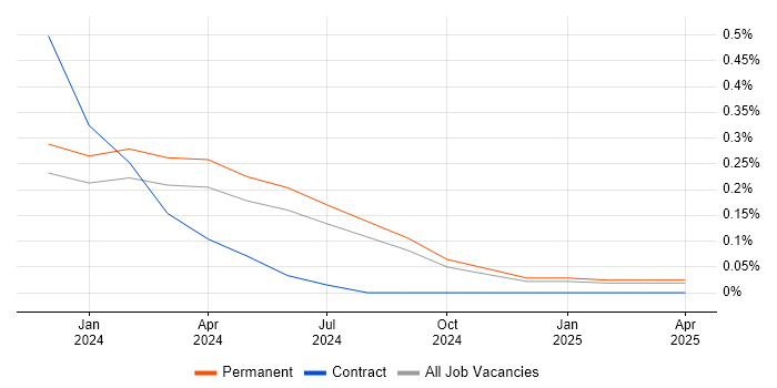Job vacancy trend for Dropbox in Birmingham
