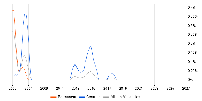 DSLAM job vacancy trend in Birmingham