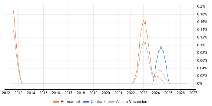 Duck Creek job vacancy trend in Birmingham