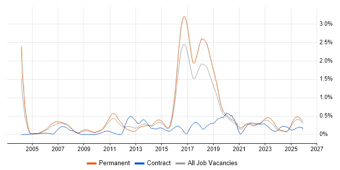 Due Diligence job vacancy trend in Birmingham