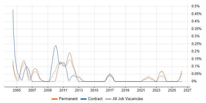 Dutch Language job vacancy trend in Birmingham