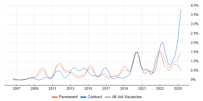Job vacancy trend for DV Cleared in Birmingham Job vacancy trend for DV Cleared in Birmingham