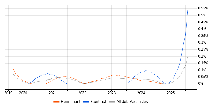 Job vacancy trend for Dynamic Application Security Testing in Birmingham Job vacancy trend for Dynamic Application Security Testing in Birmingham