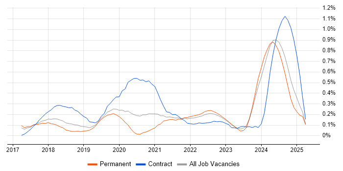 Job vacancy trend for Dynamics 365 Architect in Birmingham