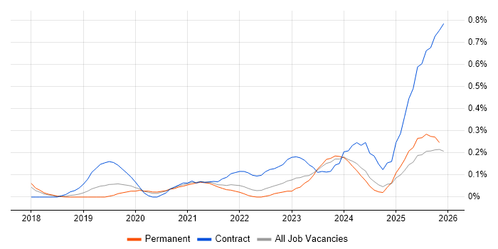 Dynamics 365 Business Analyst job vacancy trend in Birmingham