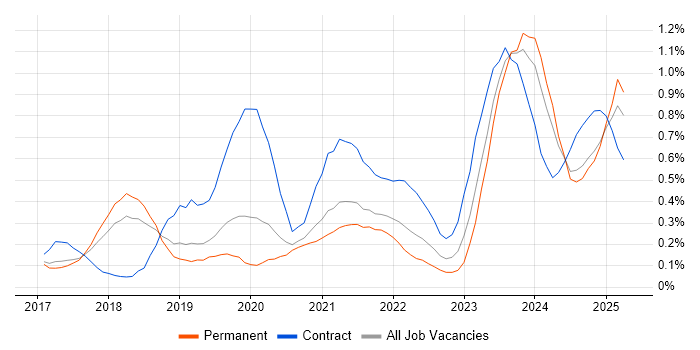Job vacancy trend for Dynamics 365 Consultant in Birmingham