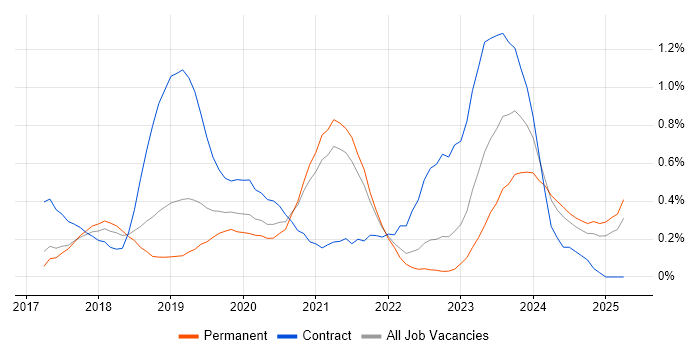 Job vacancy trend for Dynamics 365 Developer in Birmingham