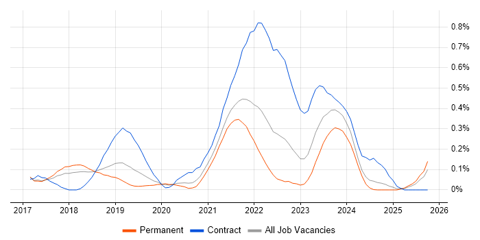Dynamics 365 Project Manager job vacancy trend in Birmingham