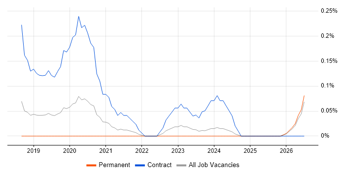 Dynamics 365 Trainer job vacancy trend in Birmingham