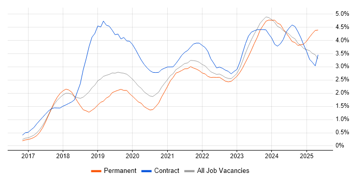 Job vacancy trend for Dynamics 365 in Birmingham Job vacancy trend for Dynamics 365 in Birmingham