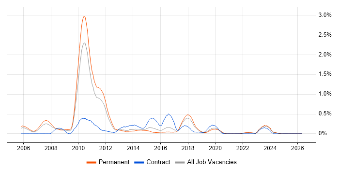 Dynamics AX Consultant job vacancy trend in Birmingham