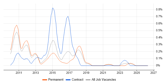 Dynamics AX Developer job vacancy trend in Birmingham