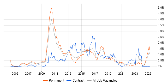 Job vacancy trend for Dynamics AX in Birmingham