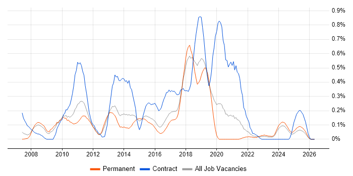 Dynamics CRM Consultant job vacancy trend in Birmingham