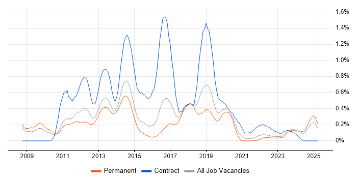 Job vacancy trend for Dynamics CRM Developer in Birmingham