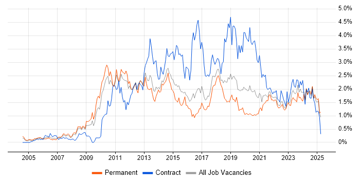 Job vacancy trend for Dynamics CRM in Birmingham Job vacancy trend for Dynamics CRM in Birmingham