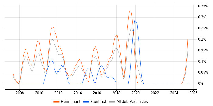 Job vacancy trend for Dynamics NAV Developer in Birmingham