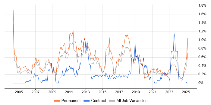 Job vacancy trend for Dynamics NAV in Birmingham Job vacancy trend for Dynamics NAV in Birmingham