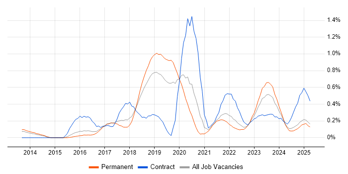 Job vacancy trend for DynamoDB in Birmingham