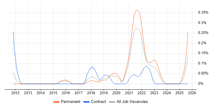Dynatrace job vacancy trend in Birmingham