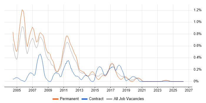 E-business job vacancy trend in Birmingham