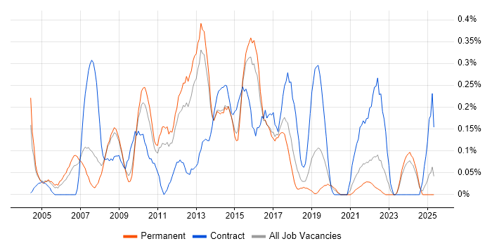 Job vacancy trend for E-Commerce Manager in Birmingham Job vacancy trend for E-Commerce Manager in Birmingham